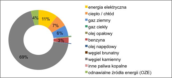 Wykres nr 4: Struktura udziału poszczególnych nośników energii w finalnym zużyciu energii sektora prywatnego w roku bazowym [%] W strukturze rodzajowej nośników energii dominuje węgiel kamienny