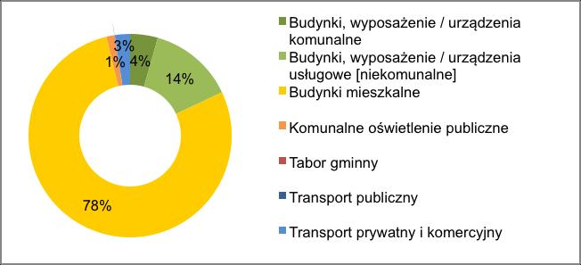 Wykres nr 11: Struktura sektorowa inwentaryzacji kontrolnej emisji dwutlenku węgla [%] 78% emisji dwutlenku węgla pochodzi z podsektora budynków mieszkalnych, co związane jest z wykorzystywaniem