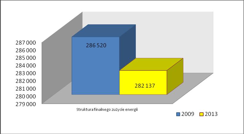 Wzrost zużycia energii finalnej nastąpił także w ramach sektora transportu prywatnego i komercyjnego.