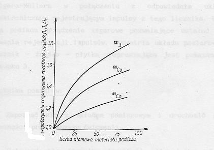 Rys. 1 Wględny wrost natężenia promieniowania beta wywołany odbiciem od podłoża.