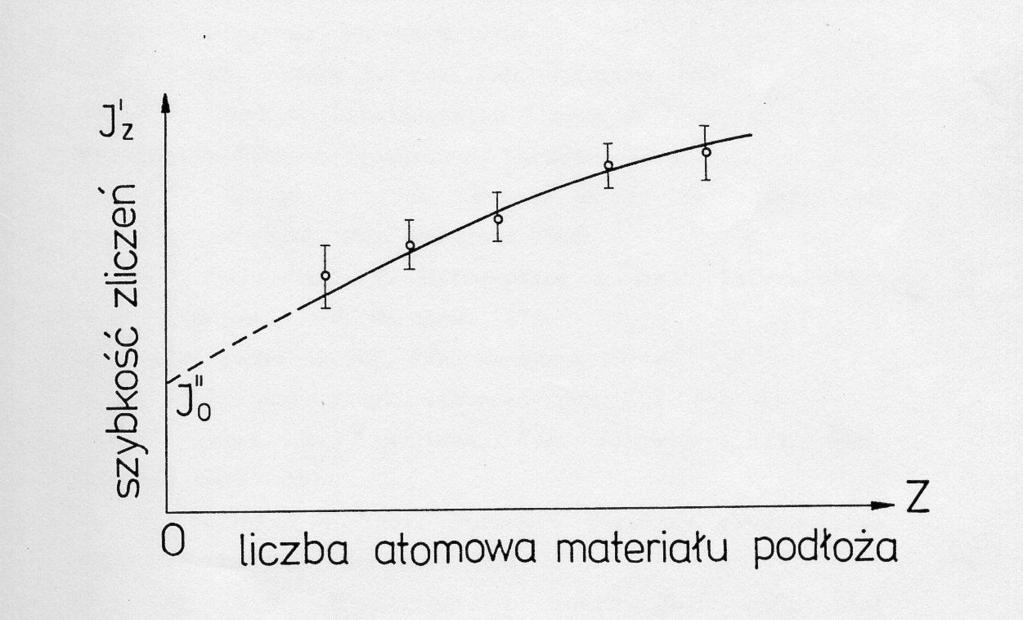 wartości. Należy predstawić graficnie ależność sybkości liceń od licby atomowej Z dla każdego źródła i ekstrapolując ją do Z = O odcytać sukaną wartość.