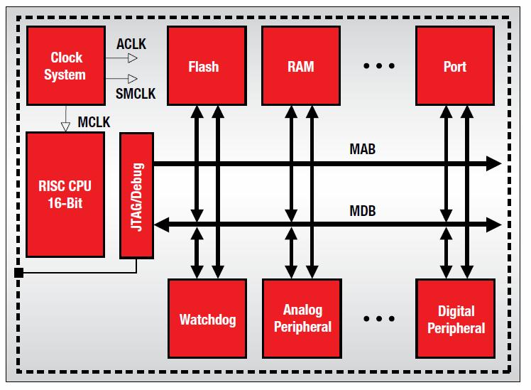 MSP430