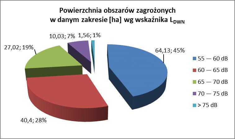 str. 48/51 Wykonanie map akustycznych dla dróg