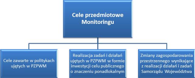 GŁÓWNE OBSZARY SYSTEMU MONITORINGU PLANU