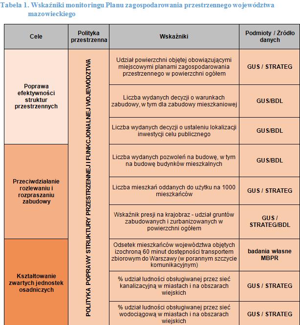 WSKAŹNIKI MONITOROWANIA Zestaw wskaźników monitorowania ustalony został w oparciu ustalenia Planu Zagospodarowania Przestrzennego Województwa Mazowieckiego.