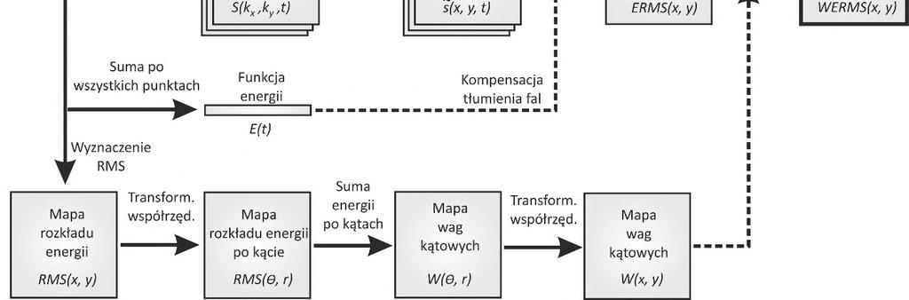 zastosowanie wygładzonej maski filtru poprawiającej efektywność metody i redukującej efekt Gibbsa spowodowany powstaniem skokowych zmian wartości w filtrowanych widmach obrazów przy zastosowaniu