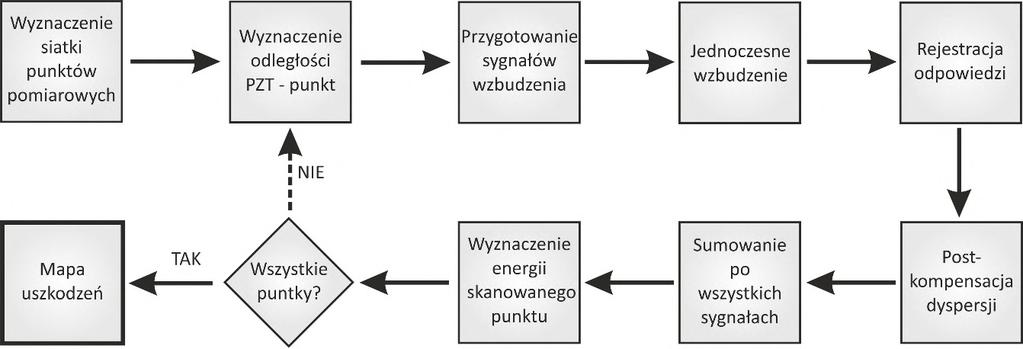 W pierwszej kolejności wyznaczana jest siatka punktów inspekcyjnych, w których będą skupiane fale sprężyste.