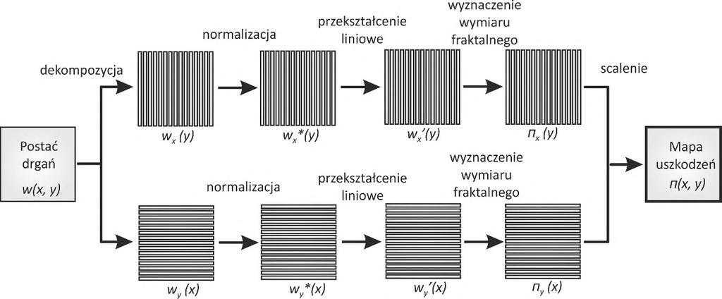 informację o potencjalnych uszkodzeniach. Algorytm proponowanej metody przedstawia Rys. 2.