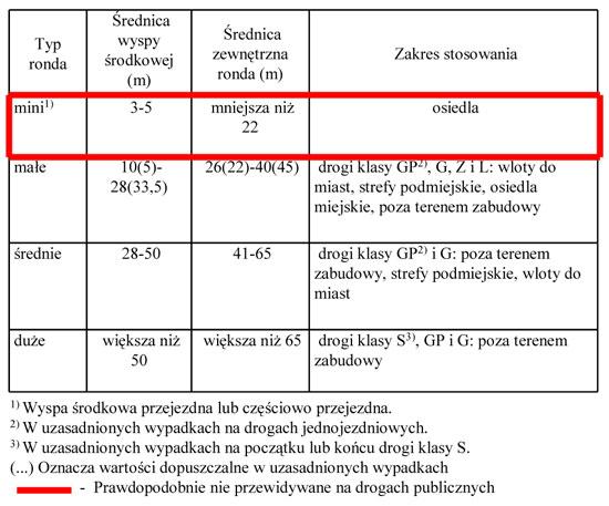 Należy przypuszczać, że rozporządzenie [8] nie przewiduje w ogóle stosowania na drogach publicznych rond mini, które mogą mieć wyspę środkową przejezdną lub częściowo przejezdną (enigmatyczny zapis