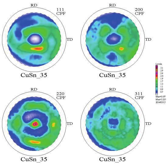 Rys. 3. Figury biegunowe taśmy stopu CuSn6 po 35 cyklach naprzemiennego gięcia wyznaczone eksperymentalnie Fig. 3. Pole figures for CuSn6 alloy strip after 35 cycles repetitive bending determined experimentally Rys.