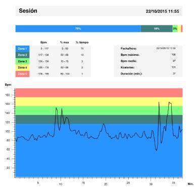 Raport z wynikami Najbardziej atrakcyjną informacją dla klienta jest ile kcal zostało zużytych podczas treningu, które partie mięśni wykonały najcięższą pracę i jaki był procent treningu każdej z