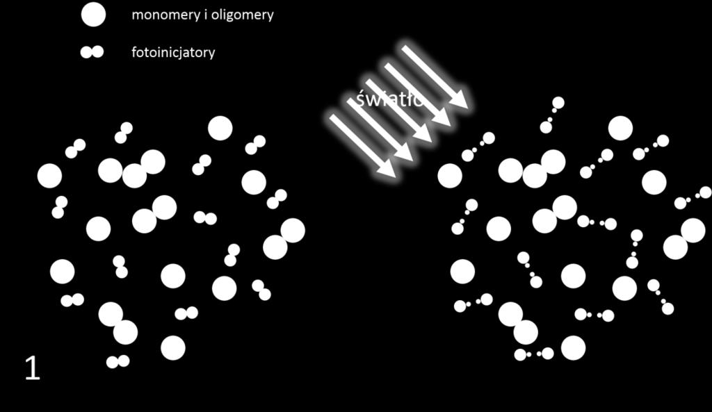 Rys. 1. Schemat reakcji polimeryzacji: 1) Aktywacja fotoinicjatorów pod wpływem światła o określonej długości fali. 2) Inicjacja i propagacja reakcji polimeryzacji.