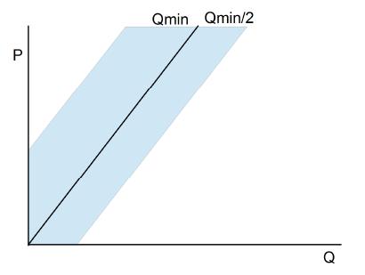 Qmin Qmin/2 wartość mocy najmniejszego bloku - połowa wartości mocy najmniejszego bloku Regulator posiada algorytm równomiernego zużycia bloków. Stopnie o tej samej mocy załączane są naprzemiennie.