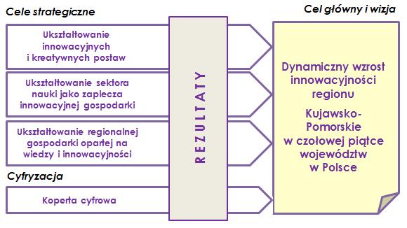 Ogólna struktura RSI WK-P (cel główny, wizja i cele strategiczne) Interwencja Strategii skoncentrowana na trzech obszarach