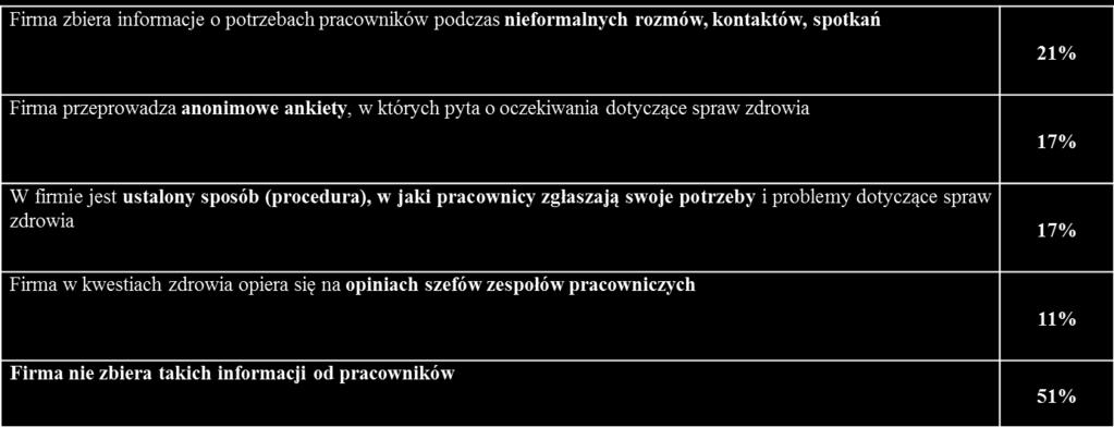 Odsetki nie sumują się do 100%, gdyż firmy wskazywały