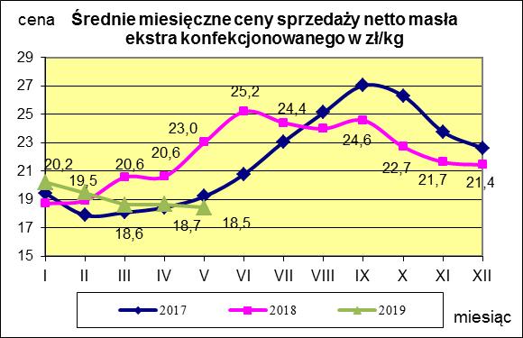 Masło ekstra