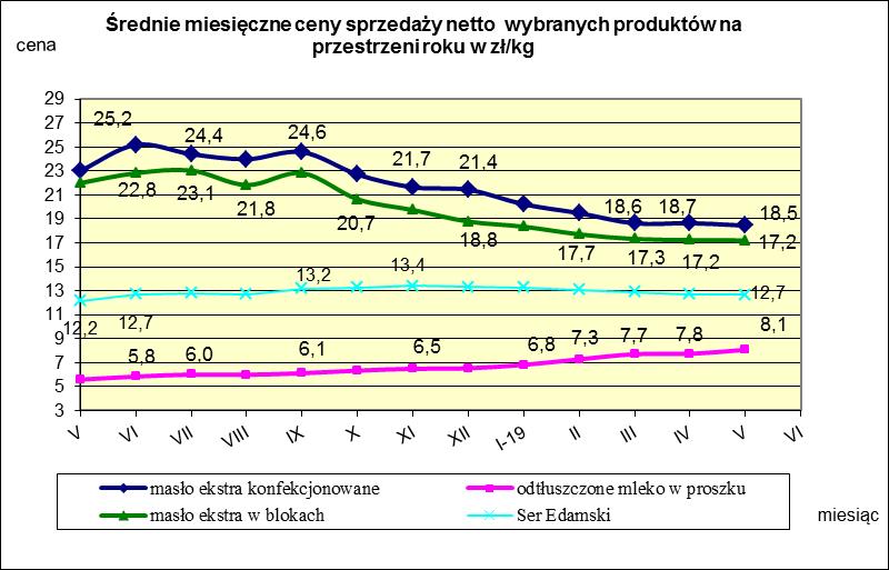 IV. MIESIĘCZNY WSKAŹNIK ZMIANY CENY PRODUKTÓW MLECZARSKICH MONITOROWANYCH W RAMACH ZSRIR w 2019r.