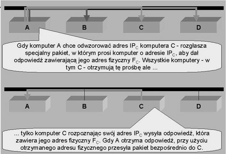 ARP (Address Resolution Protocol) aby dwie maszyny mogą się komunikować zachodzi potrzeba przekształcenia adresu IP na adres fizyczny tak aby informacja mogła być poprawnie przesyłana.