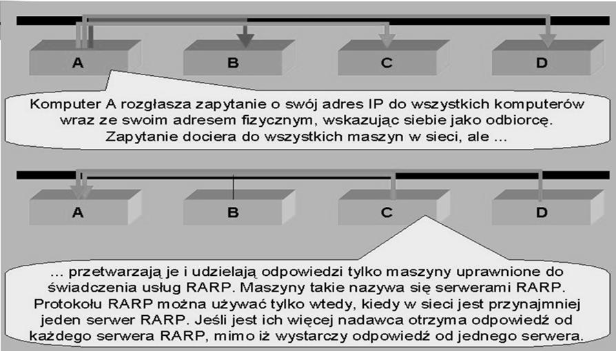 RARP (Reverse ARP) protokół odwrotnego odwzorowania adresów RARP umożliwia uzyskiwanie adresu IP na podstawie znajomości własnego adresu fizycznego (pobranego z interfejsu