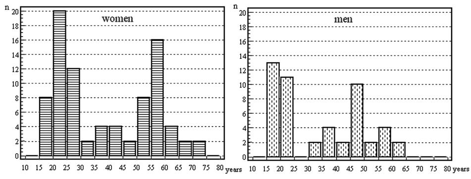 kobiety mężczyźni Rycina 1. Struktura wiekowa w grupach kobiet () i mężczyzn () Figure 1. ge distribution in women () and men () Tabela.
