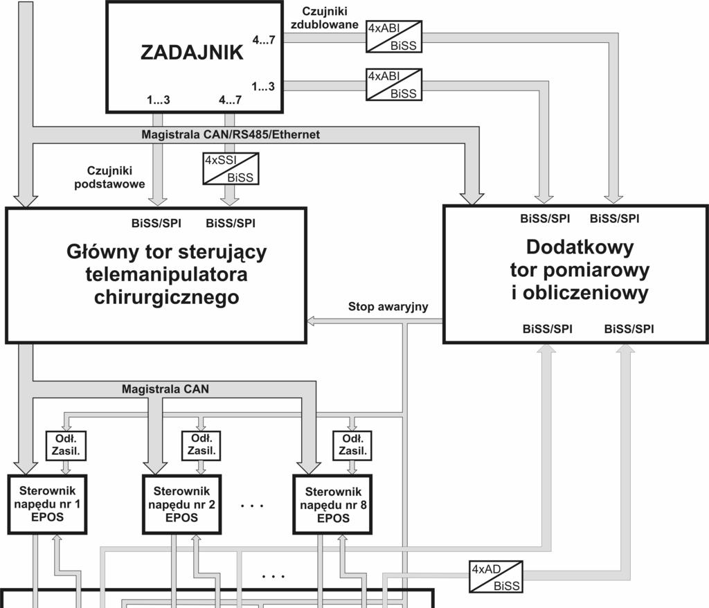 82 PROBLEMY EKSPLOATACJI 1-2008 wystąpi różnica pomiędzy wartościami wyznaczonymi w obu torach, to praca robota jest zatrzymywana, oznaczając awarię czujników lub awarię w torze obliczeniowym układu