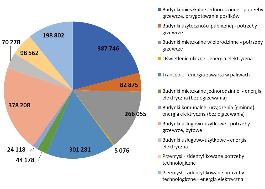 Wykres 11. Całkowite zużycie energii końcowej - wszystkie sektory w Mieście Cieszyn w roku 2016. Źródło: Obliczenia własne.