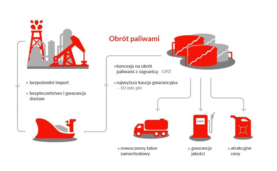 NAJWIĘKSZY NIEZALEŻNY IMPORTER PALIW W POLSCE Udział UNIMOT w imporcie oleju napędowego do Polski w 2018 r.*: 8,5% Udział UNIMOT w imporcie gazu LPG do Polski w 2018 r.
