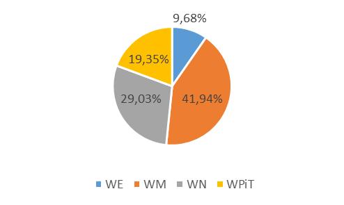 2 Udział procentowy absolwentów poszczególnych wydziałów w badaniu losów absolwentów Akademii Morskiej w Gdyni.