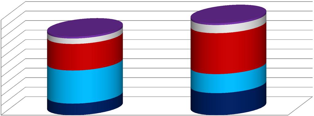 Wyniki finansowe Grupy Kapitałowej PBG w 3Q 2010 w podziale na segmenty 2 000 000 1 800 000 1 600 000 1