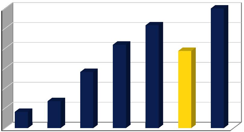 Wybrane dane finansowe Grupy PBG w latach 2005 2009 oraz prognoza na rok 2010 [PLN 000] SPRZEDAŻ ZYSK OPERACYJNY - EBIT 3 000 000 3 000 000 300 000 2 577 980 286 496 300 000 2 500