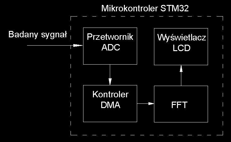 3. Badanie układu 3.1. Stanowisko labolatoryjne Rys. 2.