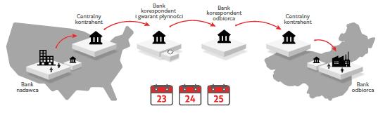 Płatności międzybankowe Problemy: wysokie opłaty transakcyjne, prędkość transakcji, nieprzystosowanie do wymagań zglobalizowanej i ucyfrowionej gospodarki.
