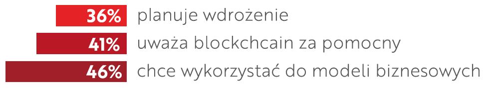 Zastosowania blockchain w biznesie i administracji Blockchain daje realną wartość w zastosowaniach biznesowych Optymalizacja istniejących procesów Nowe modele biznesowe Rozwiązania blokckchain mają