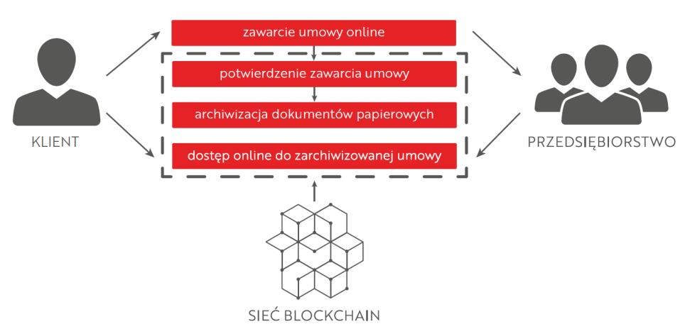 Trwały nośnik Problem: zapewnienie bezpiecznego i taniego sposobu przesyłania ważnej korespondencji w formie elektronicznej Tradycyjne podejście: przekazywanie informacji na fizycznym nośniku (np.