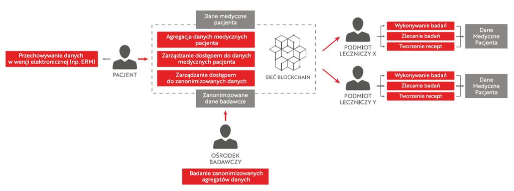 Elektroniczna dokumentacja medyczna pacjentów Problemy: brak ciągłości informacji o pacjencie oraz duże rozproszenie danych Tradycyjne podejście: pacjent jest jedynym łącznikiem między