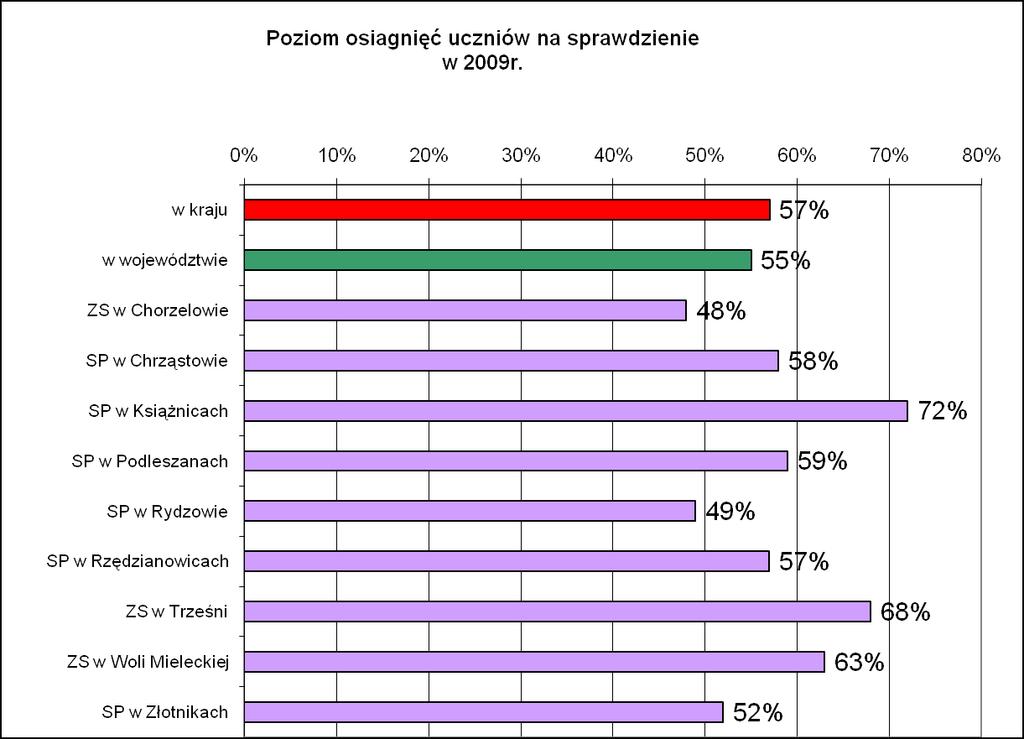 Procent punktów otrzymanych