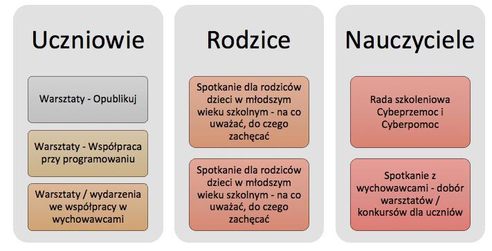 Cyberświadomi W cyberświecie czeka na uczniów wiele zagrożeń.