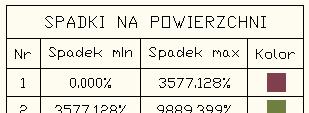 Spadek min i max Warstwica Warstwice min i max