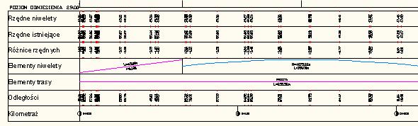 rowów z przechyłkami (z kilometrażu i niwelety) Etykiety wstawiane