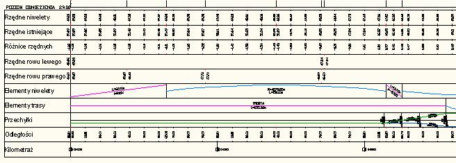 pikietażu Etykiety wstawiane w punktach geometrii niwelety Etykiety wstawiane w punktach geometrii profilu terenu Etykiety wstawiane w punktach pikietażu i geometrii niwelety Z rowami i przechyłkami