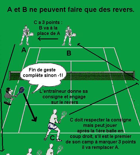 KWWSPHPEUHVO\FRVIUH[RWHQQLV Travail du revers : inciter l'élève à faire des revers, à apprendre à se dégager, à se replacer, exigence technique sur départ de l'échange.