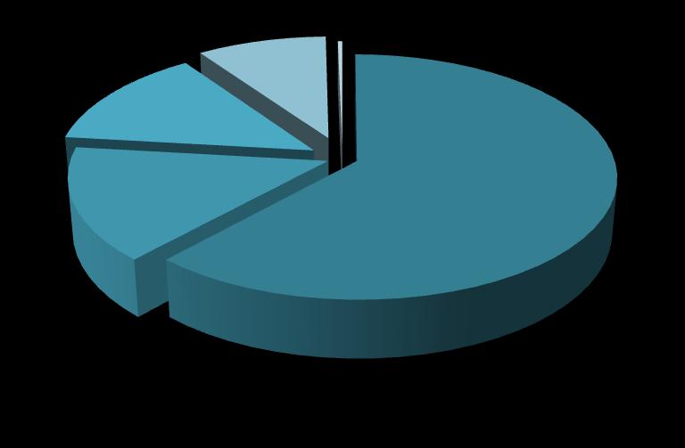 Powiatowe Centra Pomocy Rodzinie Na poziomie powiatowych centrów pomocy rodzinie w 2017 roku podobnie jak w latach poprzednich najwięcej osób skorzystało ze wsparcia psychologicznego 2 573 osób