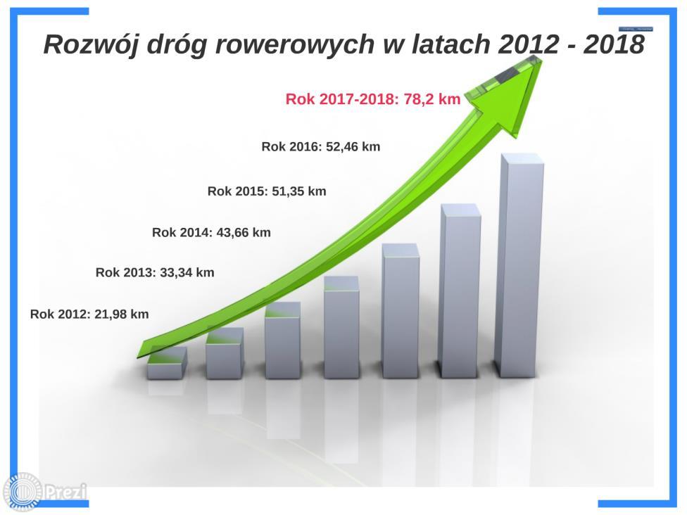 wykorzystania transportu niezmotoryzowanego indywidualnego, zmniejszenia wykorzystania samochodów osobowych oraz lepszej integracji gałęzi transportu.