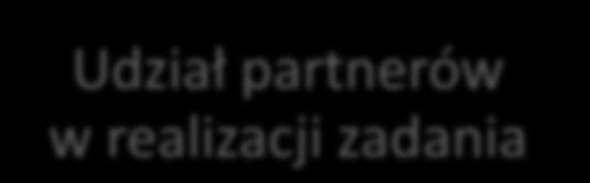 odpowiedzialni za realizację działań w ramach każdego z zadań -