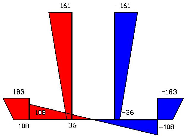 1.c. Wykonujemy wykres wstępny współrzędnej wycinkowej w 0 według zasady: w punkcie 0 ma wartość 0; krążymy po linii środkowej wokół bieguna zgodnie z ruchem wskazówek zegara, przechodząc do