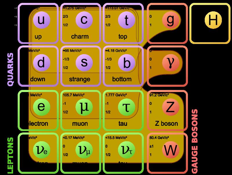 2 CHAPTER 1. INTRODUCTION TO PARTICLE PHYSICS Figure 1.1: The Standard model of elementary particles [1]. Quarks and hadrons A quark is a fundamental constituent of matter.