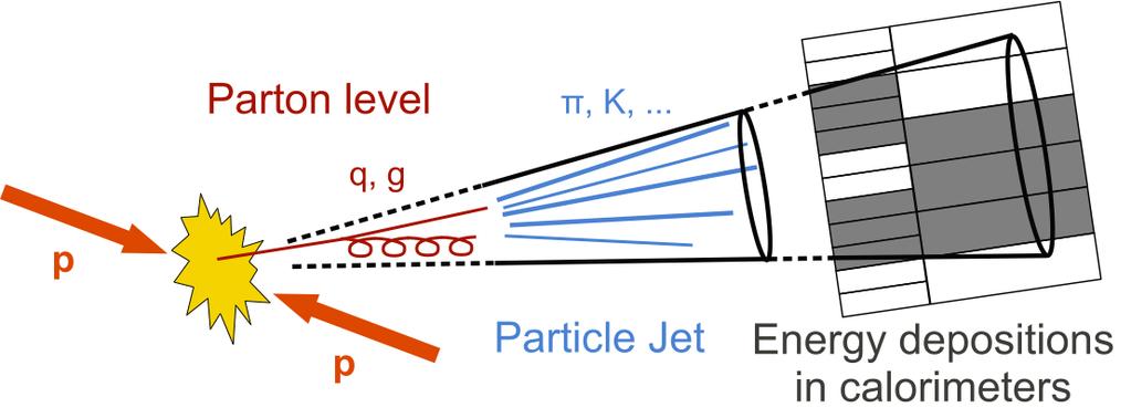 Figure 4.2: Evolution of a jet [38]. 4.3 Jet background During and immediately after the collision a large amount of particles is produced and detected.