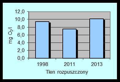 Dobry Nie stwierdzono Średnioroczne stężenia podstawowych wskaźników w