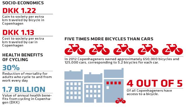 2 rowerom na rok Redukcja umieralności wśród osób, które jeżdżą rowerem do i z pracy codziennie Wartość korzyści zdrowotnych związanych z rowerami w Kopenhadze (DKK)