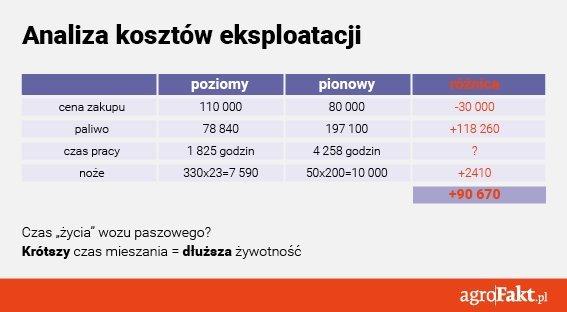 https://www. Przybliżone porównanie kosztów eksploatacji wozu paszowego poziomego z pionowym Oszczędności przy użytkowniu wozu paszowego Blattin King Cena zakupu 30 000 PLN na korzyść wozu pionowego.